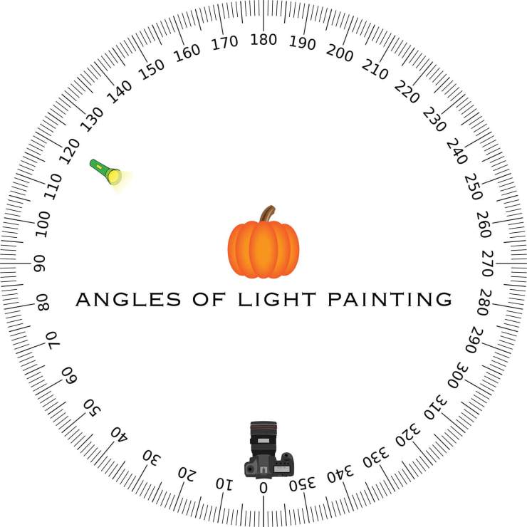 The light is illuminating the pumpkin at a 120-degree angle from our camera.