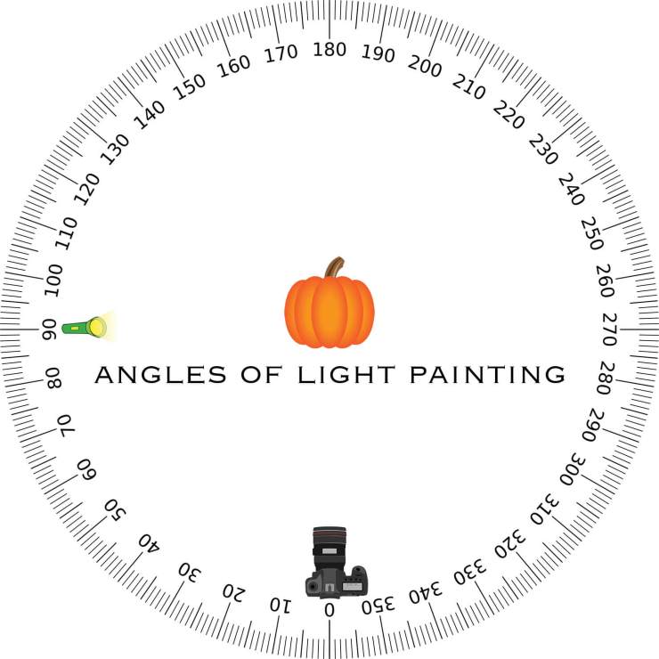 The light is illuminating the pumpkin at a 90-degree angle from our camera.