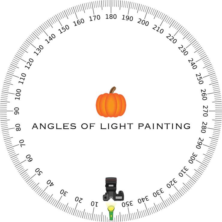 The light is illuminating the pumpkin at a 0-degree angle from our camera.